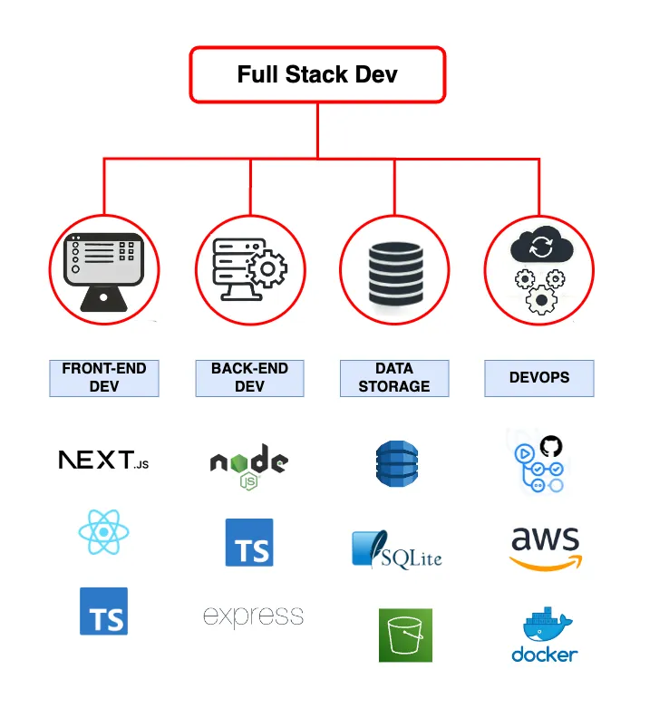 Tech Stack